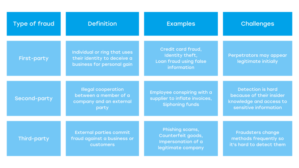 types of fraud infographic